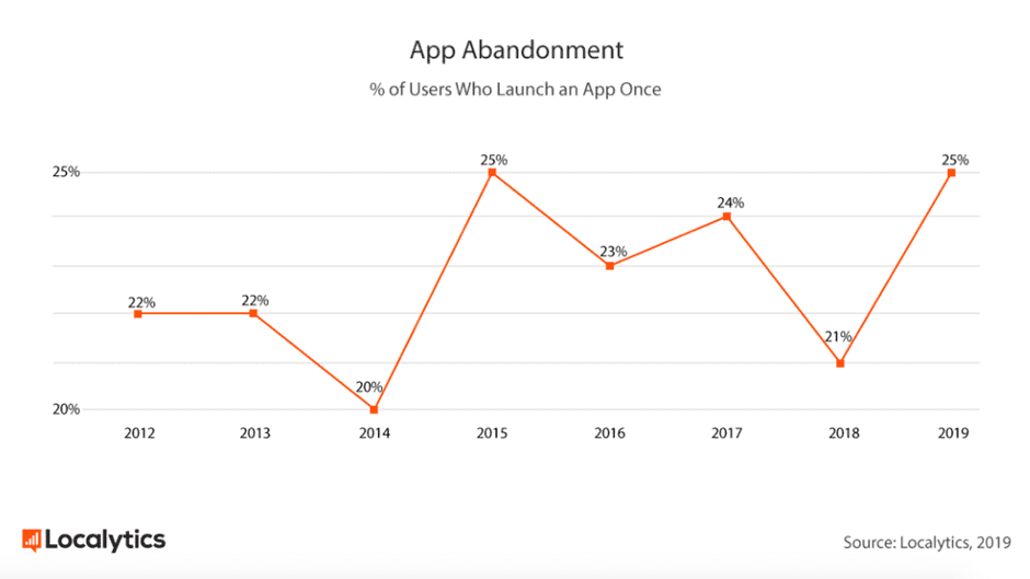 The graph shows the increase in app abandonment rate from the year 2012 to 2019.